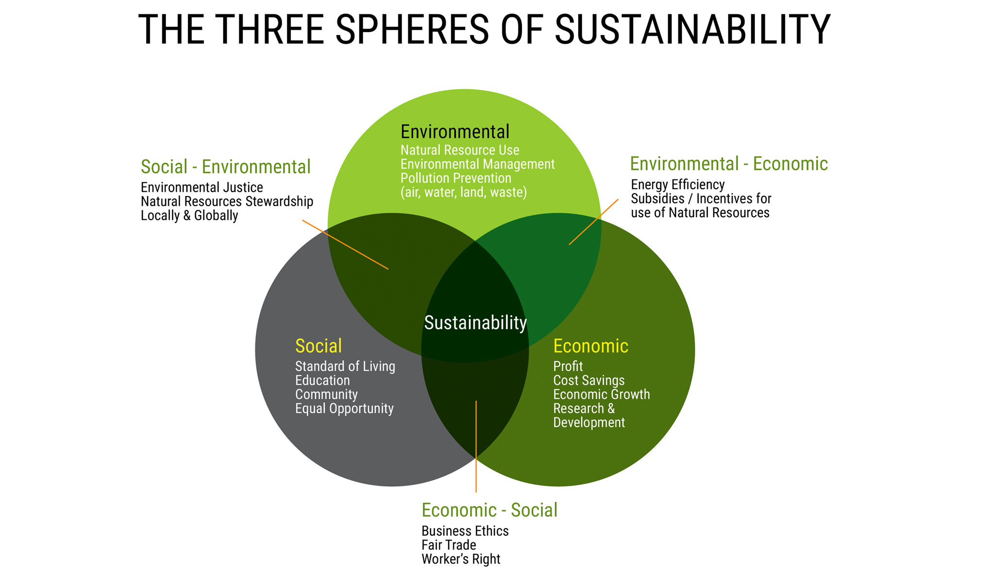 Зеленый менеджмент. Устойчивое развитие дизайн. Sustainable Development social. Sustainable-проекты. Also involves